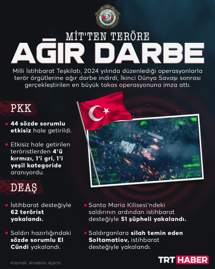 MİT 2024'te terör örgütlerine ağır darbe indirdi